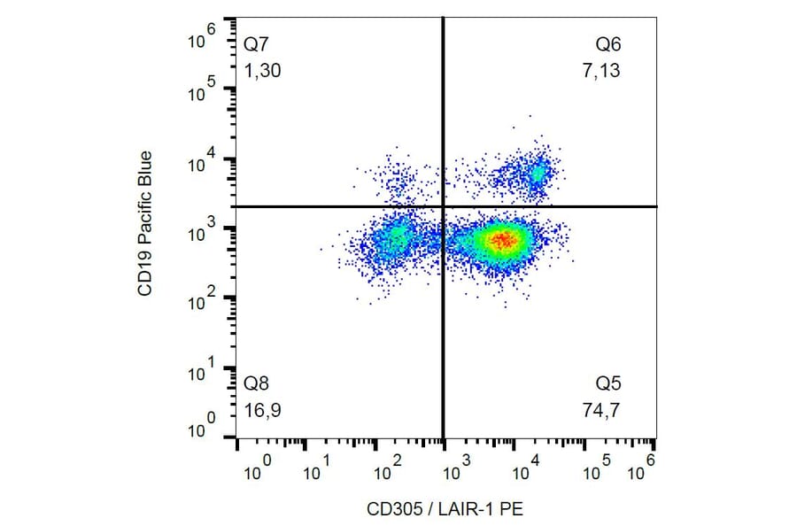 Flow Cytometry - Anti-LAIR1 Antibody [NKTA255] (PE) (A85885)