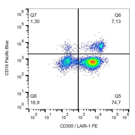 Flow Cytometry - Anti-LAIR1 Antibody [NKTA255] (PE) (A85885)