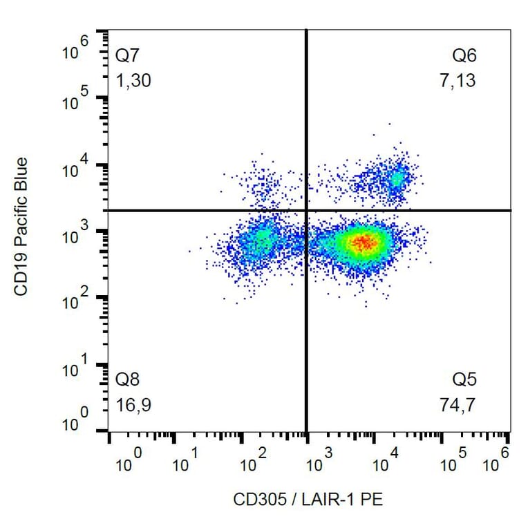 Flow Cytometry - Anti-LAIR1 Antibody [NKTA255] (PE) (A85885)