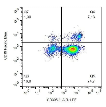 Flow Cytometry - Anti-CD305 Antibody [NKTA255] (PE) (A85884) - Antibodies.com