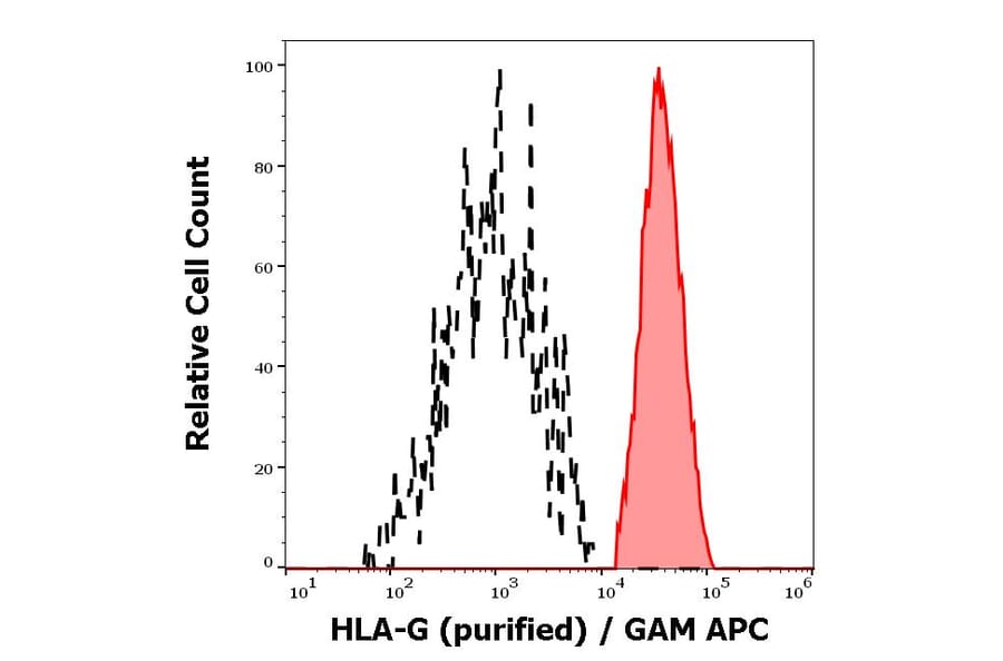 Flow Cytometry - Anti-HLA G Antibody [2A12] (A85890)