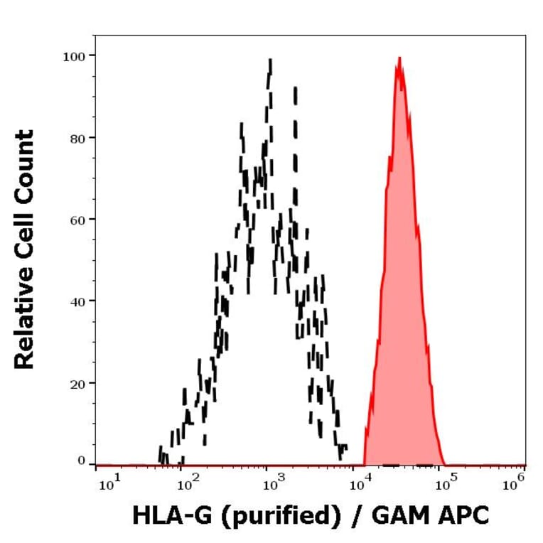 Flow Cytometry - Anti-HLA G Antibody [2A12] (A85890)