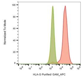 Flow Cytometry - Anti-HLA G Antibody [2A12] (A85889) - Antibodies.com