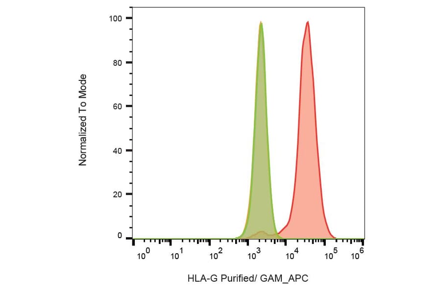 Flow Cytometry - Anti-HLA G Antibody [2A12] (A85889) - Antibodies.com