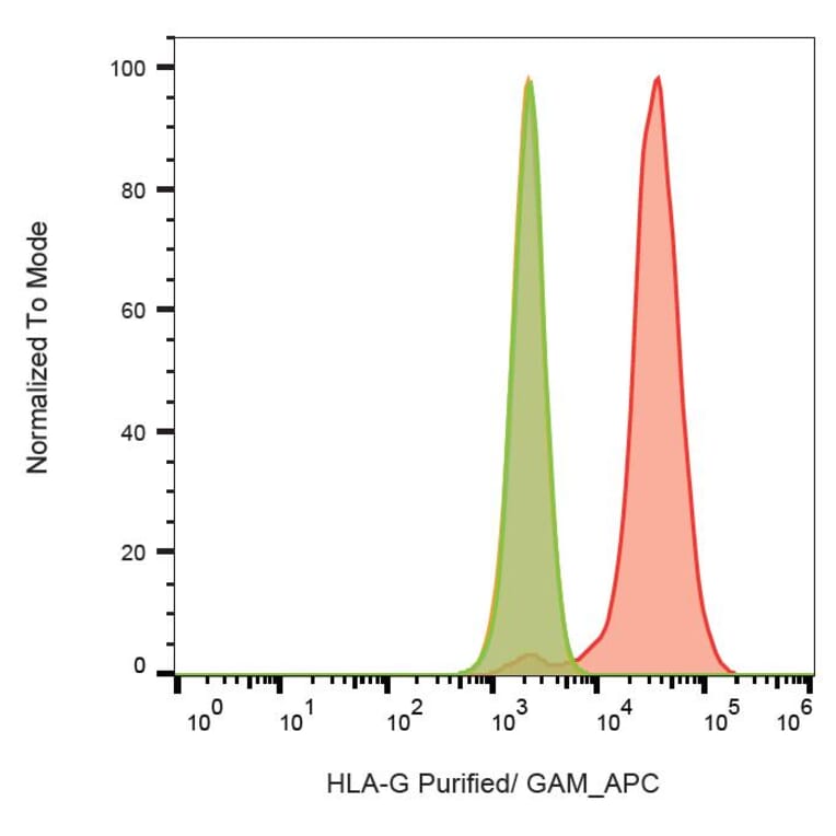 Flow Cytometry - Anti-HLA G Antibody [2A12] (A85889) - Antibodies.com