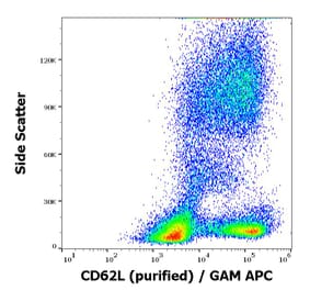 Flow Cytometry - Anti-CD62L Antibody [DREG56] (A85891)