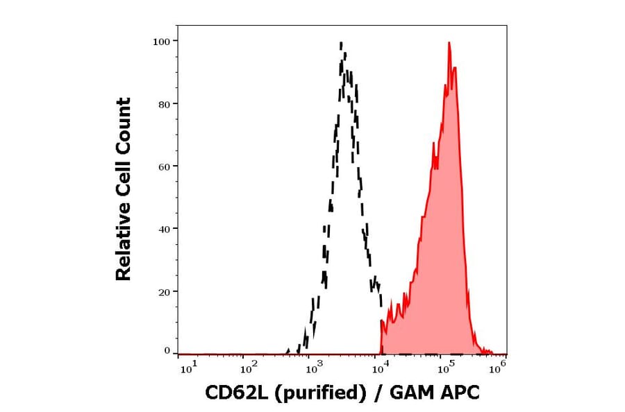 Flow Cytometry - Anti-CD62L Antibody [DREG56] (A85891)