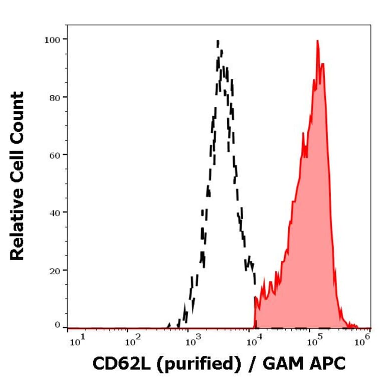 Flow Cytometry - Anti-CD62L Antibody [DREG56] (A85891)