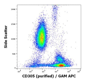 Flow Cytometry - Anti-LAIR1 Antibody [NKTA255] (A85892)