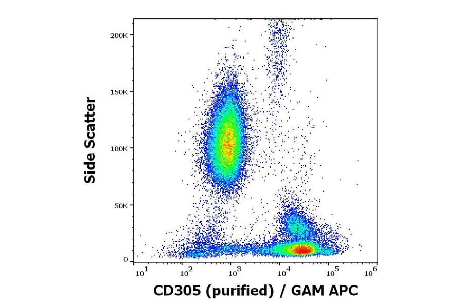 Flow Cytometry - Anti-LAIR1 Antibody [NKTA255] (A85892)