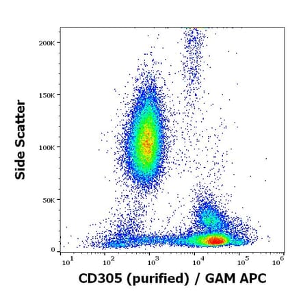 Flow Cytometry - Anti-LAIR1 Antibody [NKTA255] (A85892)