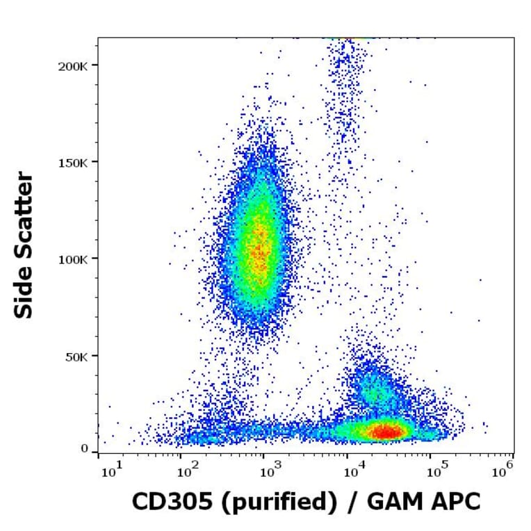 Flow Cytometry - Anti-LAIR1 Antibody [NKTA255] (A85892)
