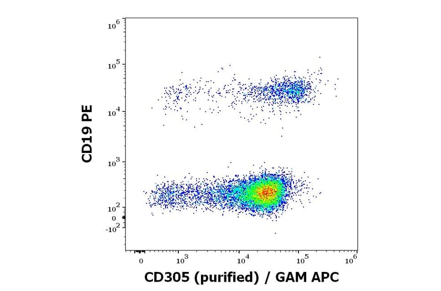Flow Cytometry - Anti-LAIR1 Antibody [NKTA255] (A85892)