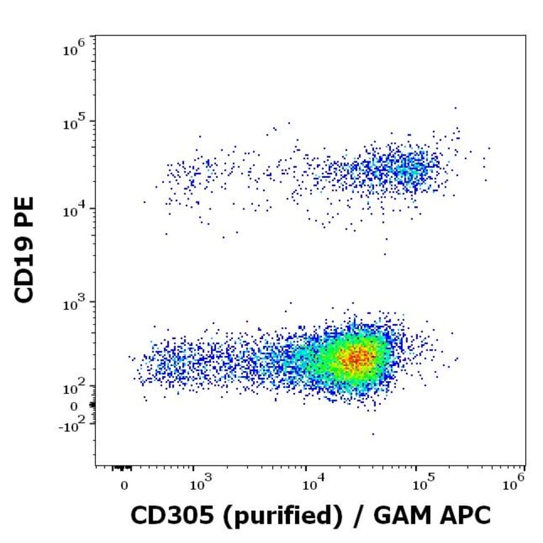 Flow Cytometry - Anti-LAIR1 Antibody [NKTA255] (A85892)