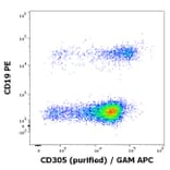 Flow Cytometry - Anti-LAIR1 Antibody [NKTA255] (A85892)