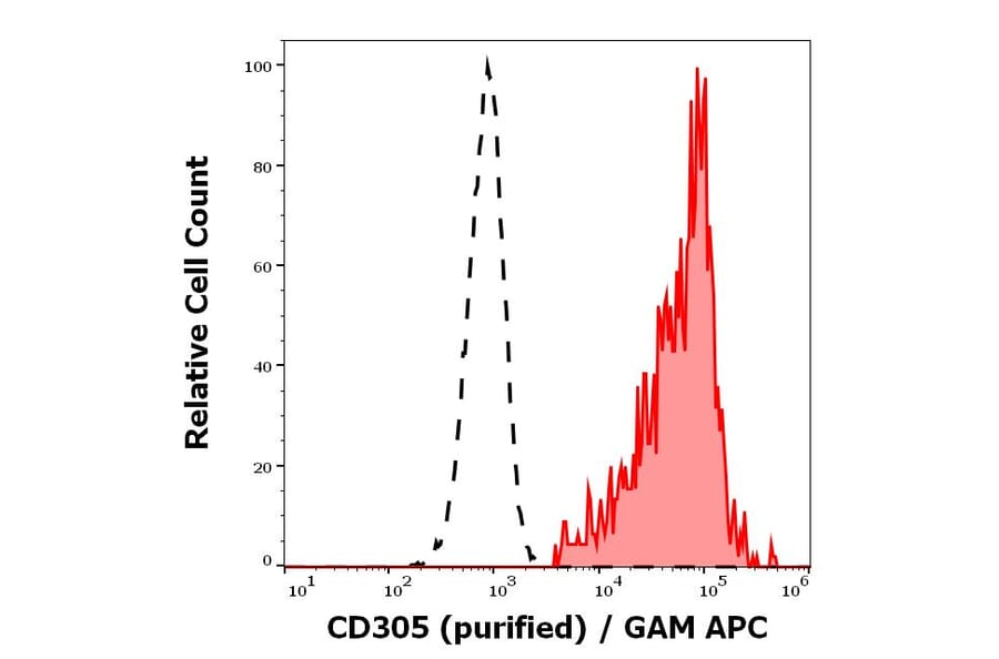 Flow Cytometry - Anti-LAIR1 Antibody [NKTA255] (A85892)