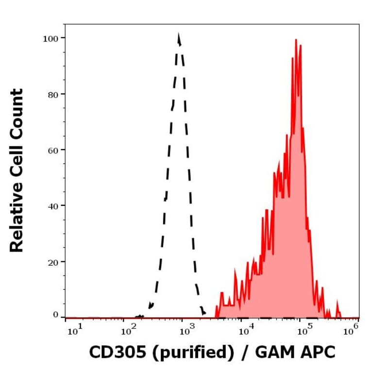 Flow Cytometry - Anti-LAIR1 Antibody [NKTA255] (A85892)
