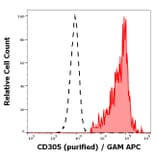 Flow Cytometry - Anti-LAIR1 Antibody [NKTA255] (A85892)