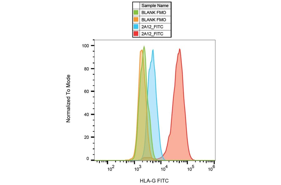 Flow Cytometry - Anti-HLA G Antibody [2A12] (FITC) (A85893) - Antibodies.com