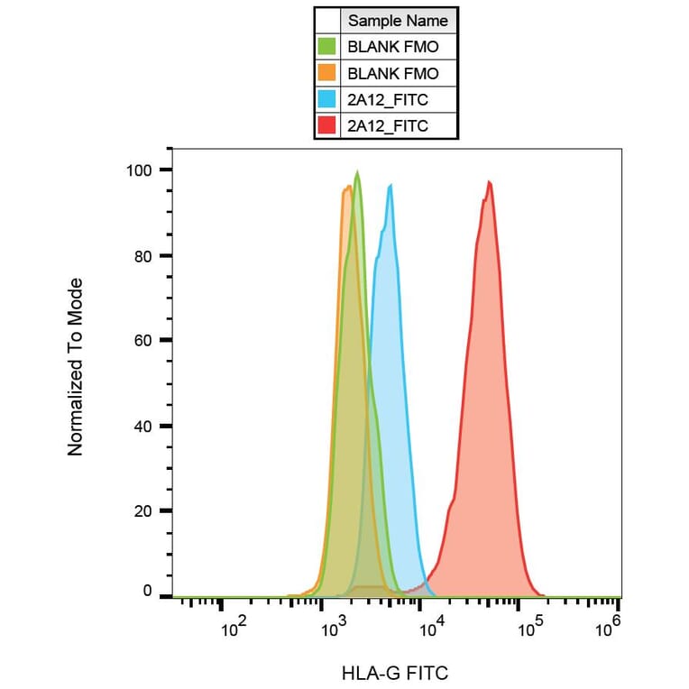 Flow Cytometry - Anti-HLA G Antibody [2A12] (FITC) (A85893) - Antibodies.com