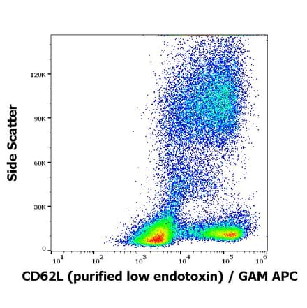 Flow Cytometry - Anti-CD62L Antibody [DREG56] - Low endotoxin, Azide free (A85895)