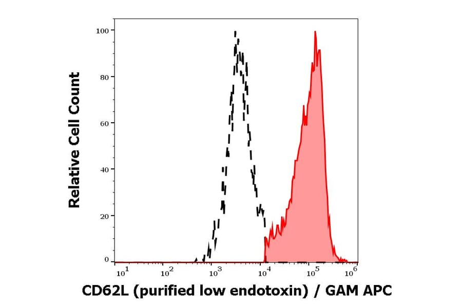 Flow Cytometry - Anti-CD62L Antibody [DREG56] - Low endotoxin, Azide free (A85895)