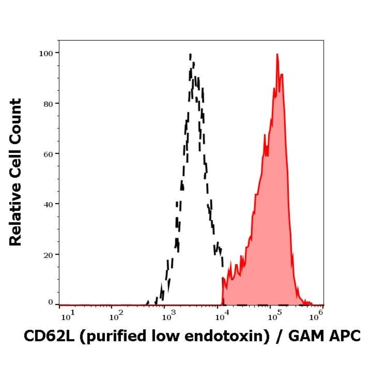 Flow Cytometry - Anti-CD62L Antibody [DREG56] - Low endotoxin, Azide free (A85895)