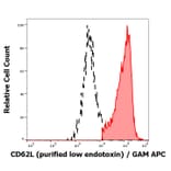 Flow Cytometry - Anti-CD62L Antibody [DREG56] - Low endotoxin, Azide free (A85895)