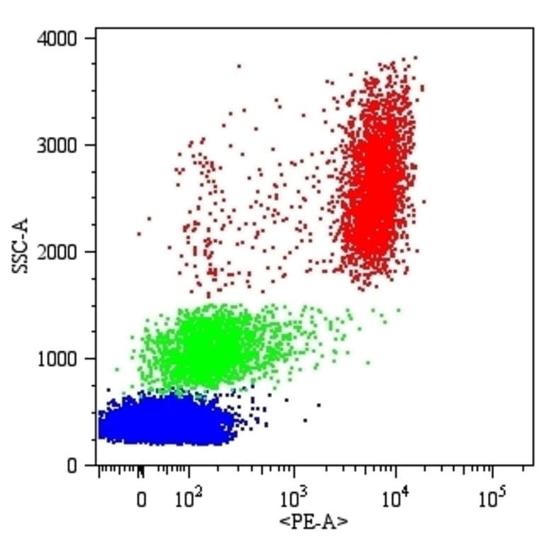 Flow Cytometry - Anti-CD16 Antibody [MEM-154] (PE) (A85897) - Antibodies.com