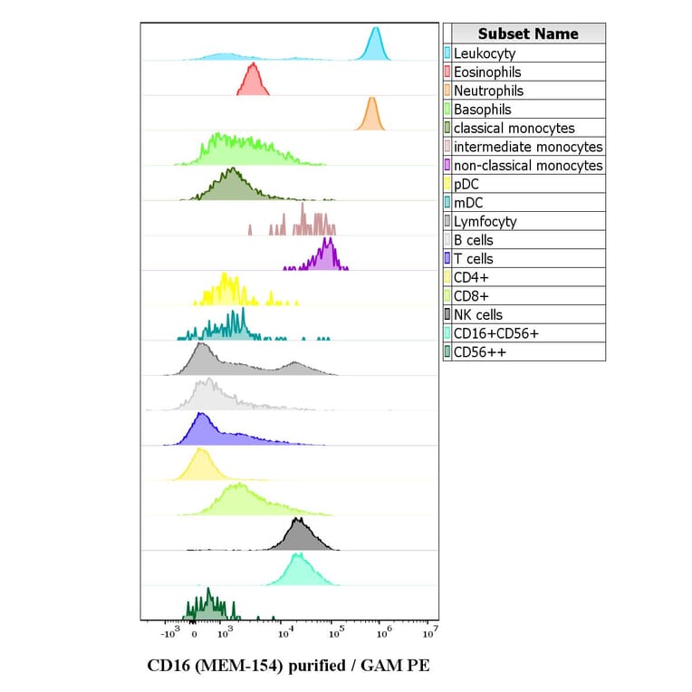 Flow Cytometry - Anti-CD16 Antibody [MEM-154] (A85901)