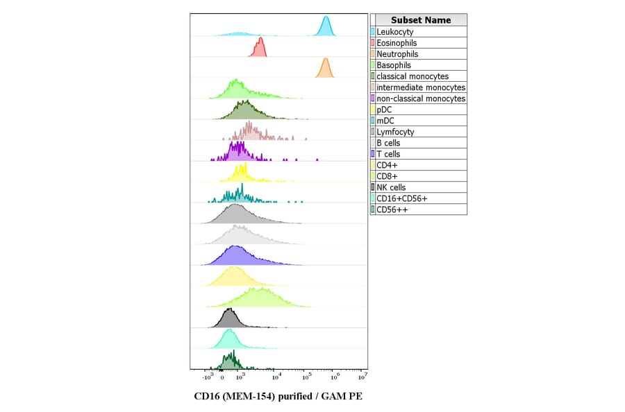 Flow Cytometry - Anti-CD16 Antibody [MEM-154] (A85901)