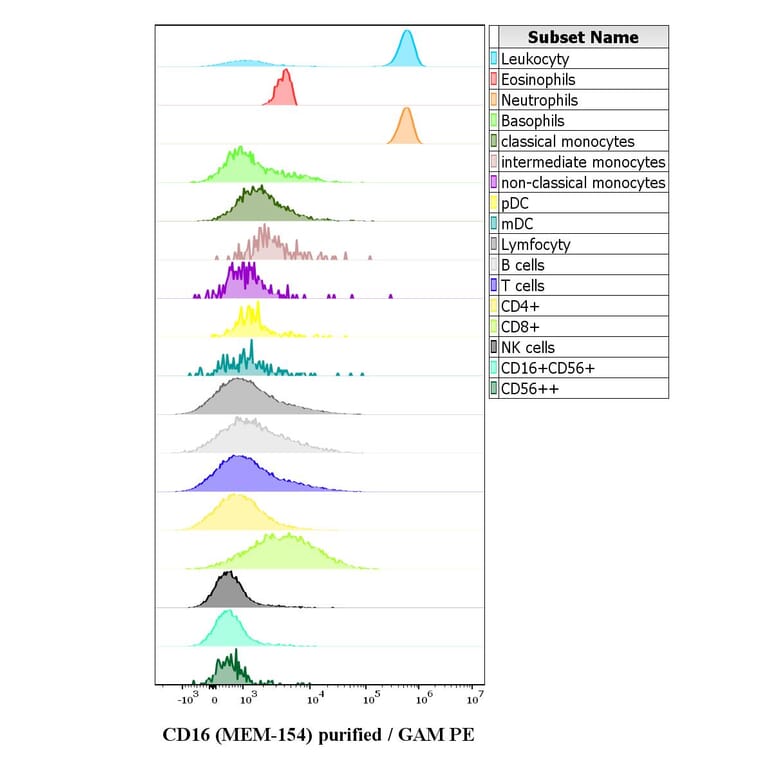 Flow Cytometry - Anti-CD16 Antibody [MEM-154] (A85901)