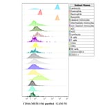Flow Cytometry - Anti-CD16 Antibody [MEM-154] (A85901)