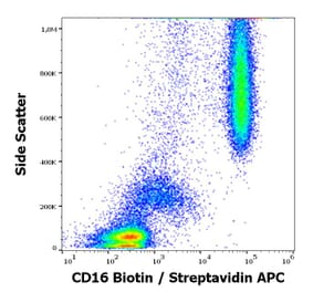 Flow Cytometry - Anti-CD16 Antibody [MEM-154] (Biotin) (A85903)