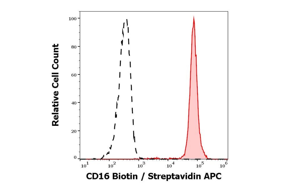 Flow Cytometry - Anti-CD16 Antibody [MEM-154] (Biotin) (A85903)