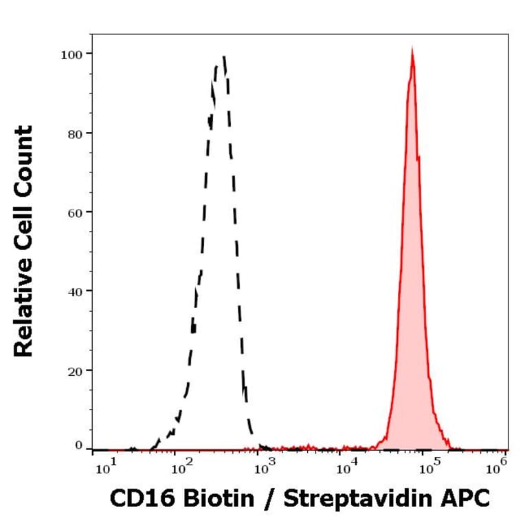 Flow Cytometry - Anti-CD16 Antibody [MEM-154] (Biotin) (A85903)