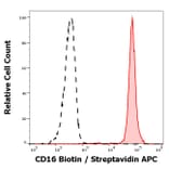 Flow Cytometry - Anti-CD16 Antibody [MEM-154] (Biotin) (A85903)