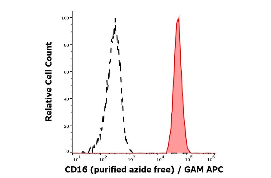 Flow Cytometry - Anti-CD16 Antibody [MEM-154] - BSA and Azide free (A85904)