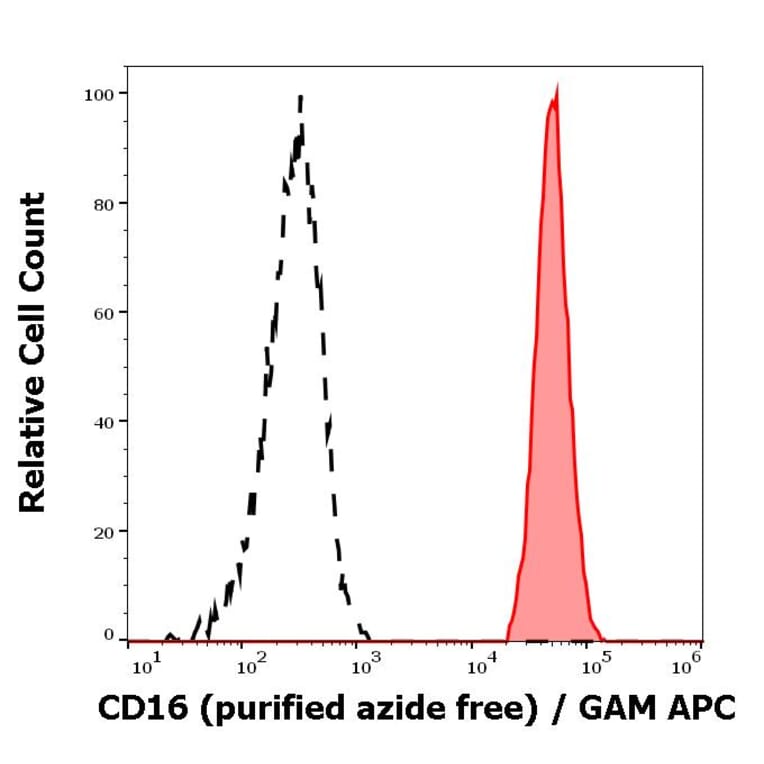 Flow Cytometry - Anti-CD16 Antibody [MEM-154] - BSA and Azide free (A85904)