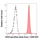 Flow Cytometry - Anti-CD16 Antibody [MEM-154] - BSA and Azide free (A85904)