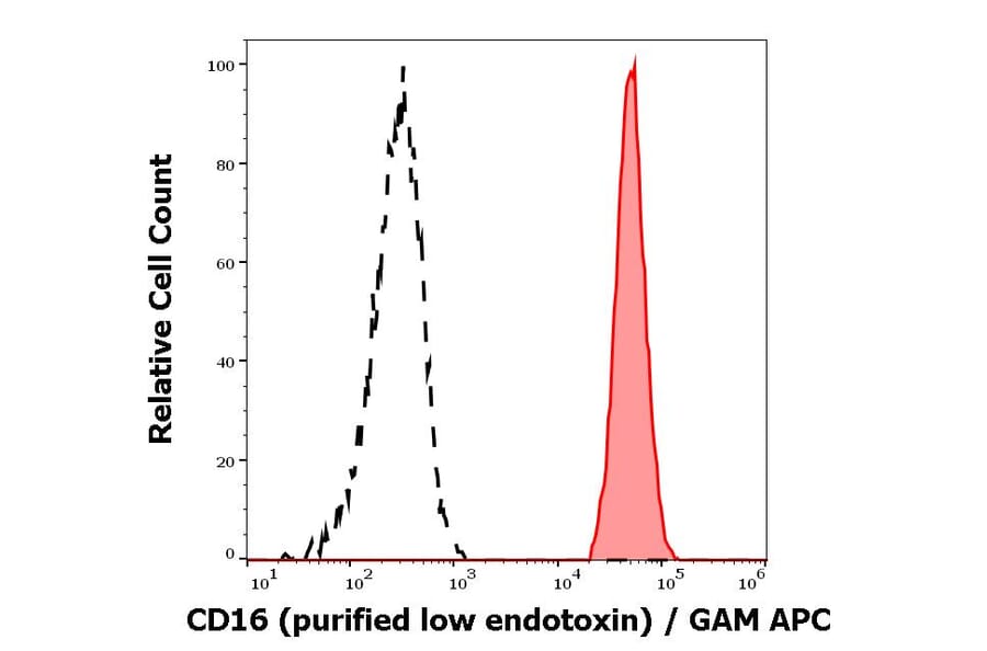 Flow Cytometry - Anti-CD16 Antibody [MEM-154] - Low endotoxin, Azide free (A85905)