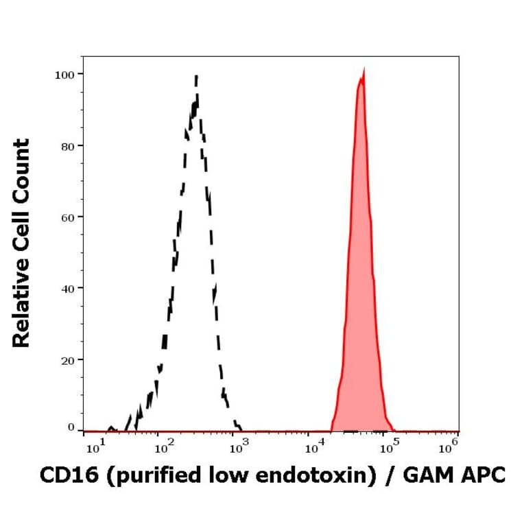 Flow Cytometry - Anti-CD16 Antibody [MEM-154] - Low endotoxin, Azide free (A85905)