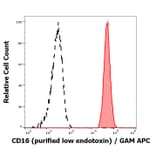 Flow Cytometry - Anti-CD16 Antibody [MEM-154] - Low endotoxin, Azide free (A85905)