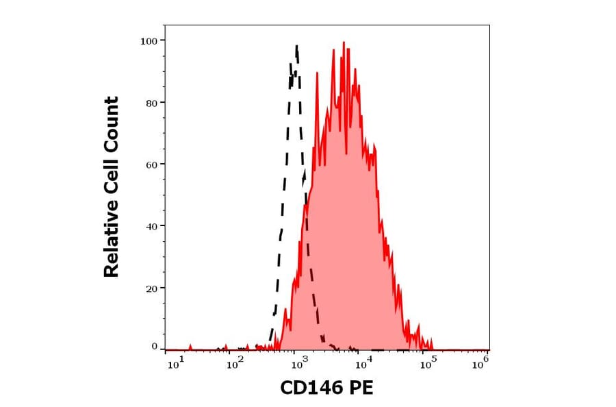 Flow Cytometry - Anti-CD146 Antibody [P1H12] (PE) (A85907)