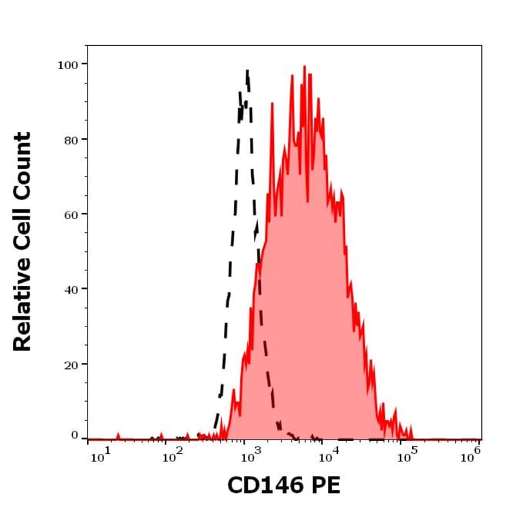 Flow Cytometry - Anti-CD146 Antibody [P1H12] (PE) (A85907)