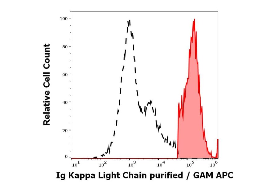 Flow Cytometry - Anti-Human Kappa Light Chain Antibody [MEM-09] (A85908)