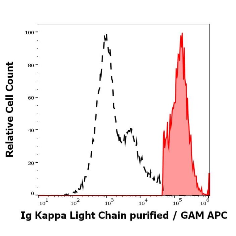 Flow Cytometry - Anti-Human Kappa Light Chain Antibody [MEM-09] (A85908)
