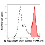 Flow Cytometry - Anti-Human Kappa Light Chain Antibody [MEM-09] (A85908)