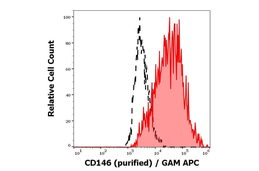 Flow Cytometry - Anti-CD146 Antibody [P1H12] (A85909)