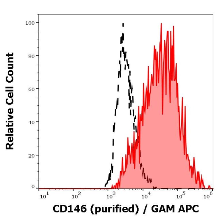 Flow Cytometry - Anti-CD146 Antibody [P1H12] (A85909)